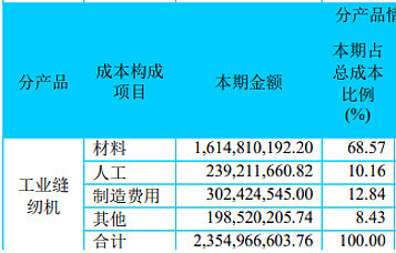 用“夕阳”产业的思考逻辑来看缝纫机龙头中报 缝制设备的破局与新生